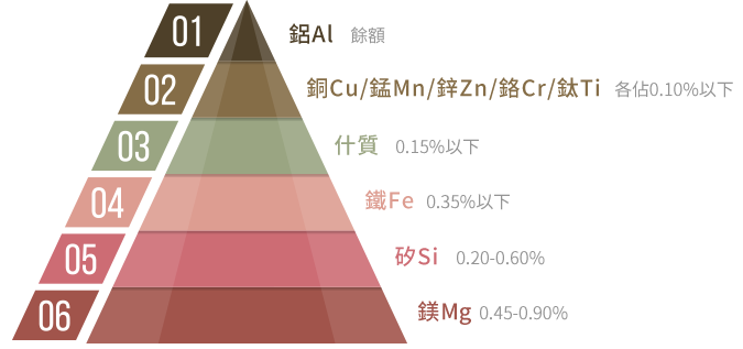 鋁料成份表